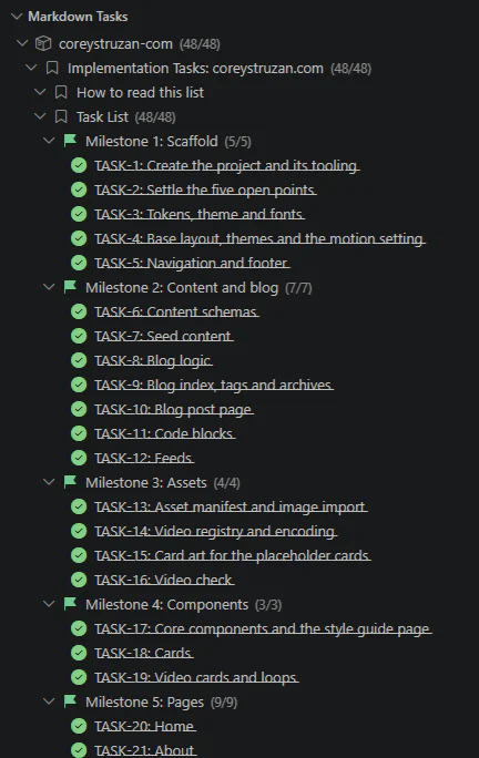 The Markdown Tasks panel for coreystruzan.com, showing 48 of 48 implementation tasks ticked off under their milestones: Scaffold 5/5, Content and blog 7/7, Assets 4/4, Components 3/3, and the start of Pages 9/9.