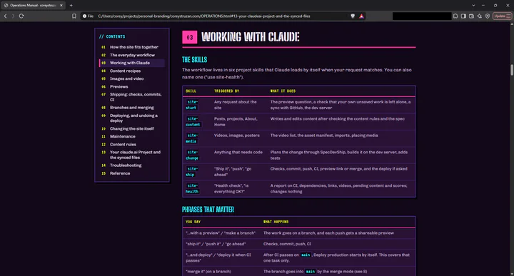 The "Working with Claude" section of the site's operations manual, with a table of six project skills: site-start, site-content, site-media, site-change, site-ship and site-health. The site-change row reads "Plans the change through SpecDevShip, builds it on the dev server, adds tests".