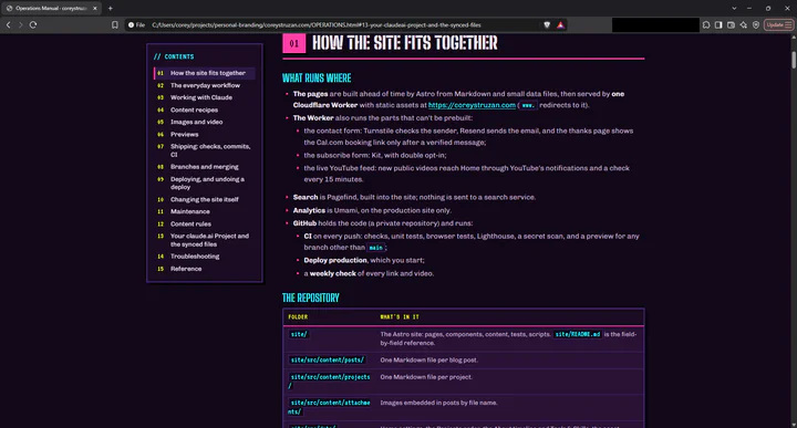 The "How the site fits together" section of the operations manual: pages built by Astro and served by one Cloudflare Worker, and GitHub running CI on every push, a production deploy that I start, and a weekly check of every link and video.
